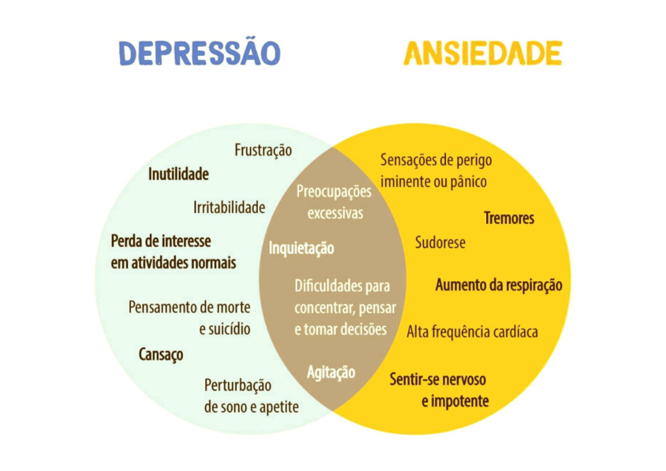 Artigo: Ansiedade e Depressão podem levar a doenças mais graves, por ...