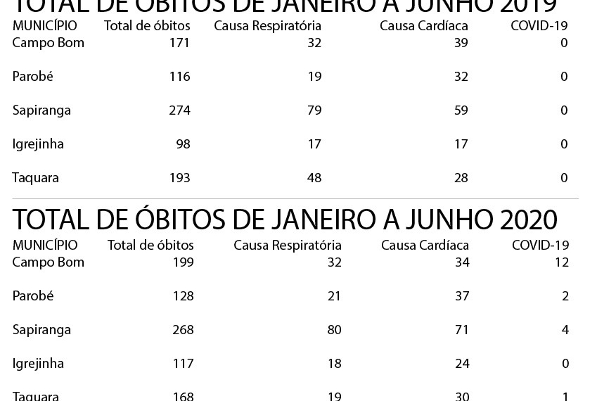 Veja quais foram as principais causas de óbito no primeiro semestre de 2019 e 2020