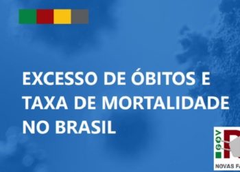 Estado tem o segundo menor excesso proporcional de óbitos durante a pandemia