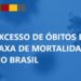 Estado tem o segundo menor excesso proporcional de óbitos durante a pandemia
