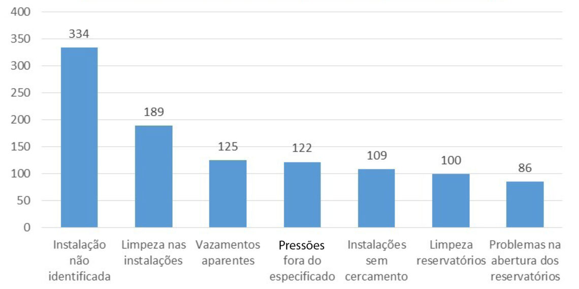 Fiscalização da Agesan aponta principais não conformidades em estruturas da Corsan