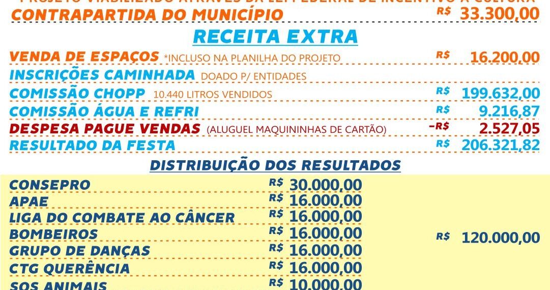 Prestação de contas da 6ª Dezemberfest