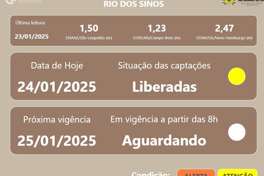 Estiagem acende sinal de alerta na Bacia do Rio dos Sinos