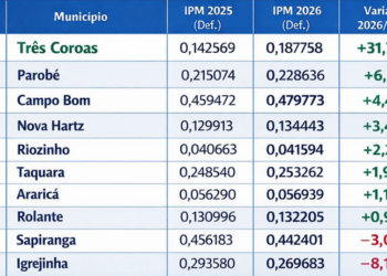 Estado divulga rateio da arrecadação do ICMS; entenda quem ganha e quem perde