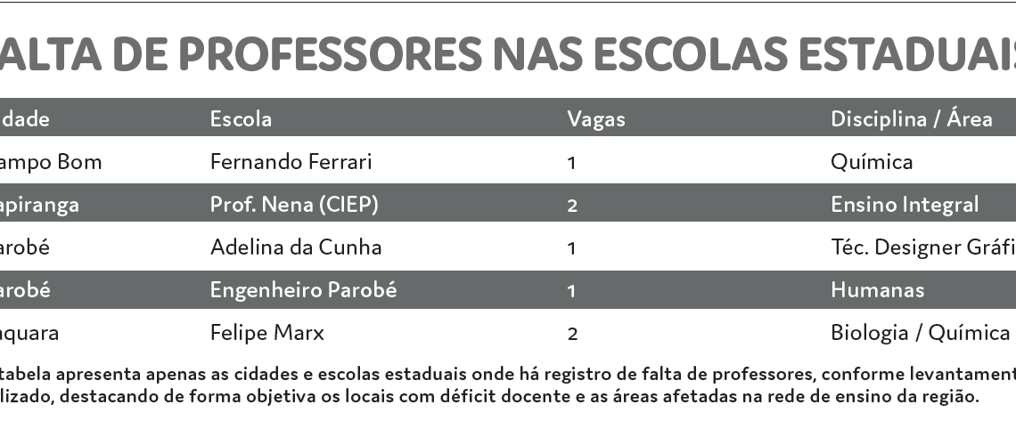Maioria das escolas estaduais da região tem quadro de professores completo, mas falta de monitores preocupa