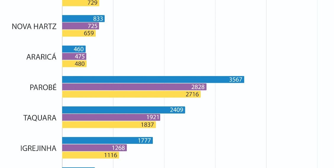 Com mais de 500 mil beneficiários do Bolsa Família no RS, prefeituras procuram reduzir dependência