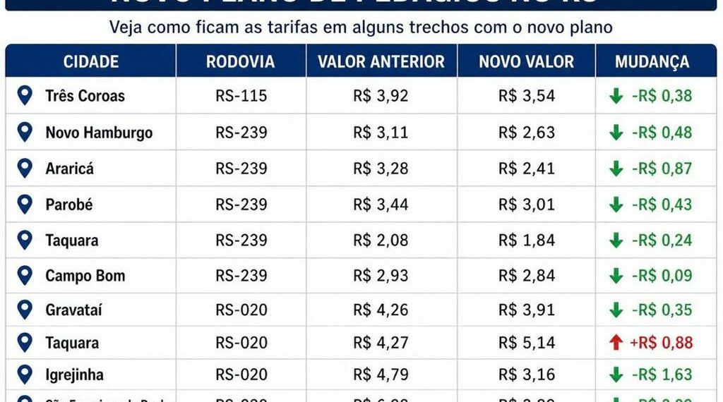 Nova RS-010 a partir do 5º ano e preço de pedágios reduz: Estado mostra estudos
