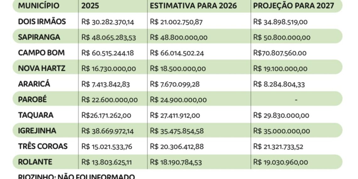 Vales do Sinos e Paranhana registram aumento do IPM provisório para o ano de 2027