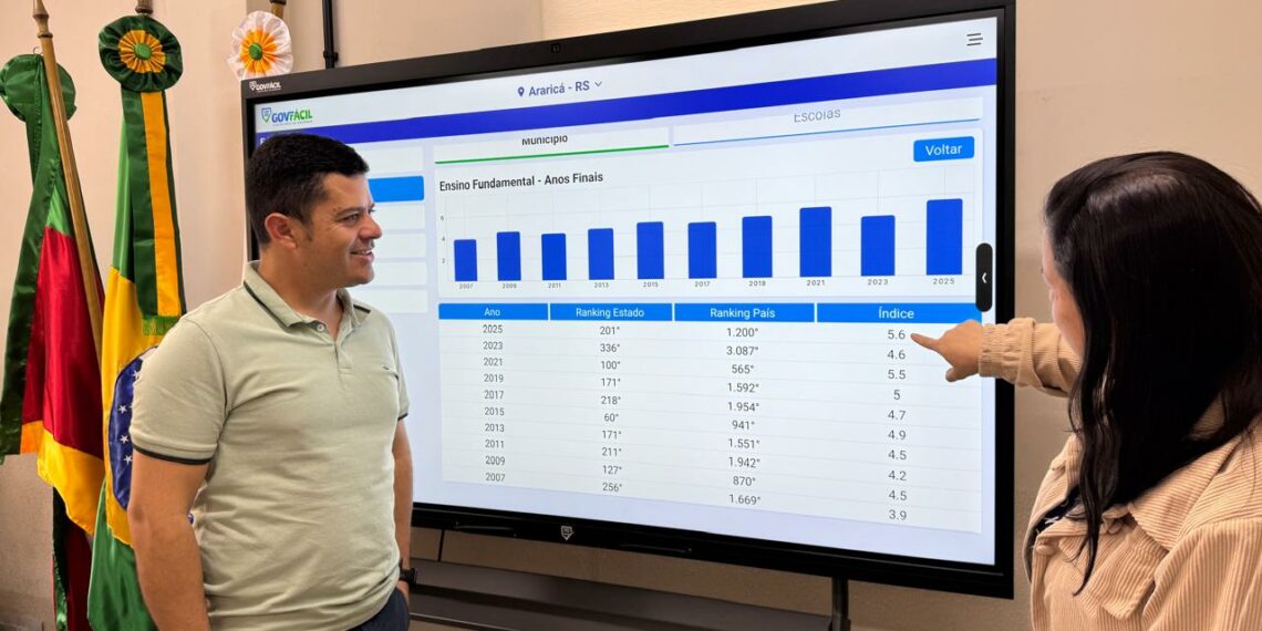 Araricá melhora seu desempenho no Ideb e avança no ranking da educação